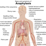 713px-Signs_and_symptoms_of_anaphylaxis